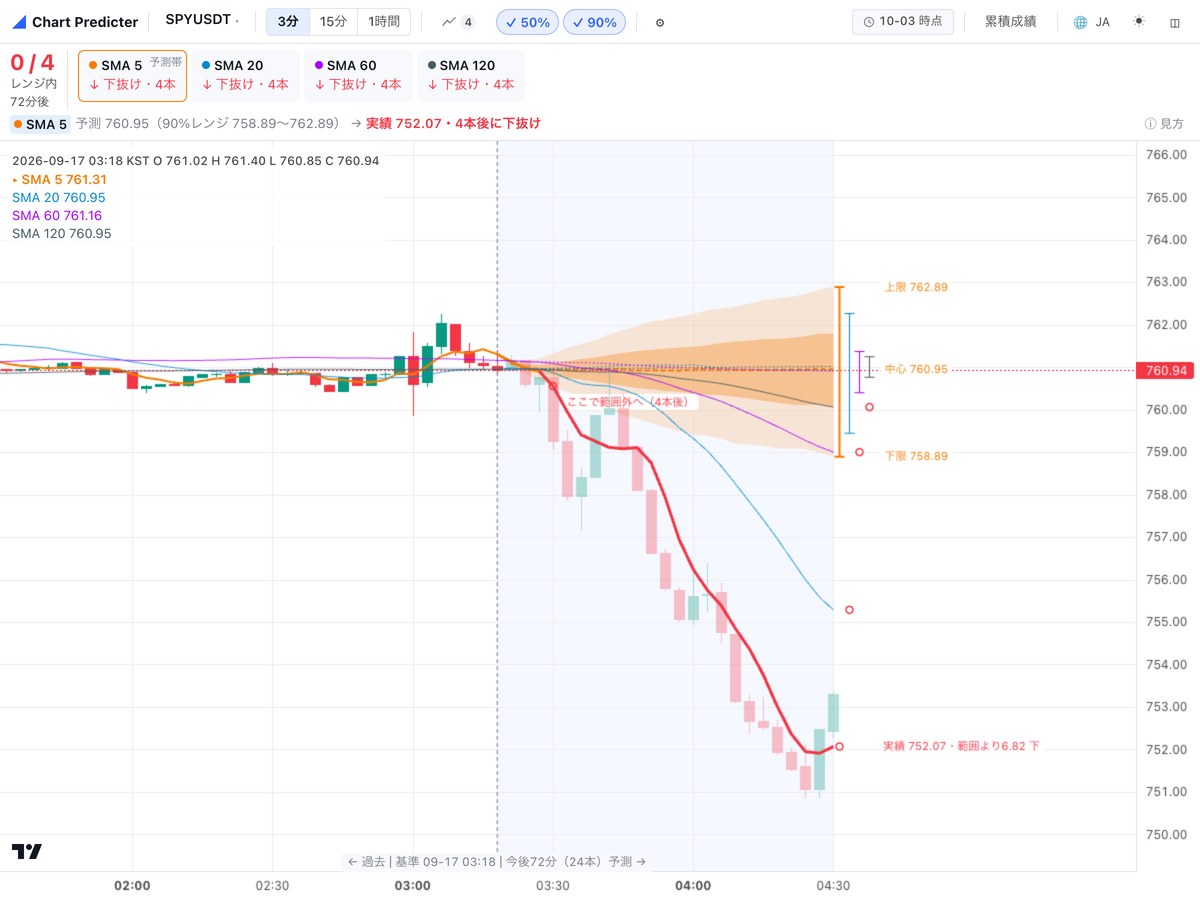 移動平均線の予測と実際の値動きを比較するChart Predicterのデモ画面