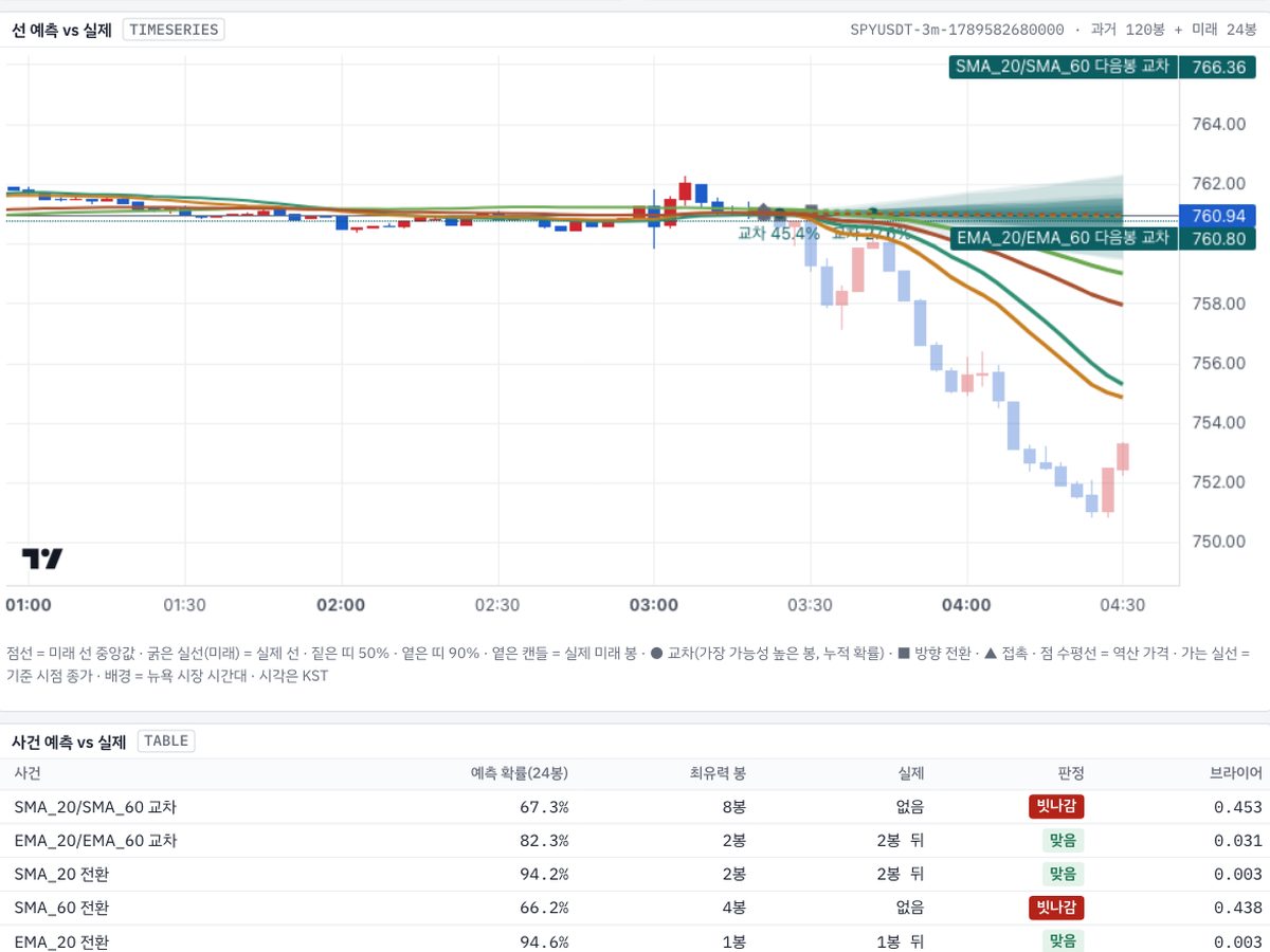 이동평균선 예측과 실제 움직임을 비교하는 Chart Predicter 데모 화면